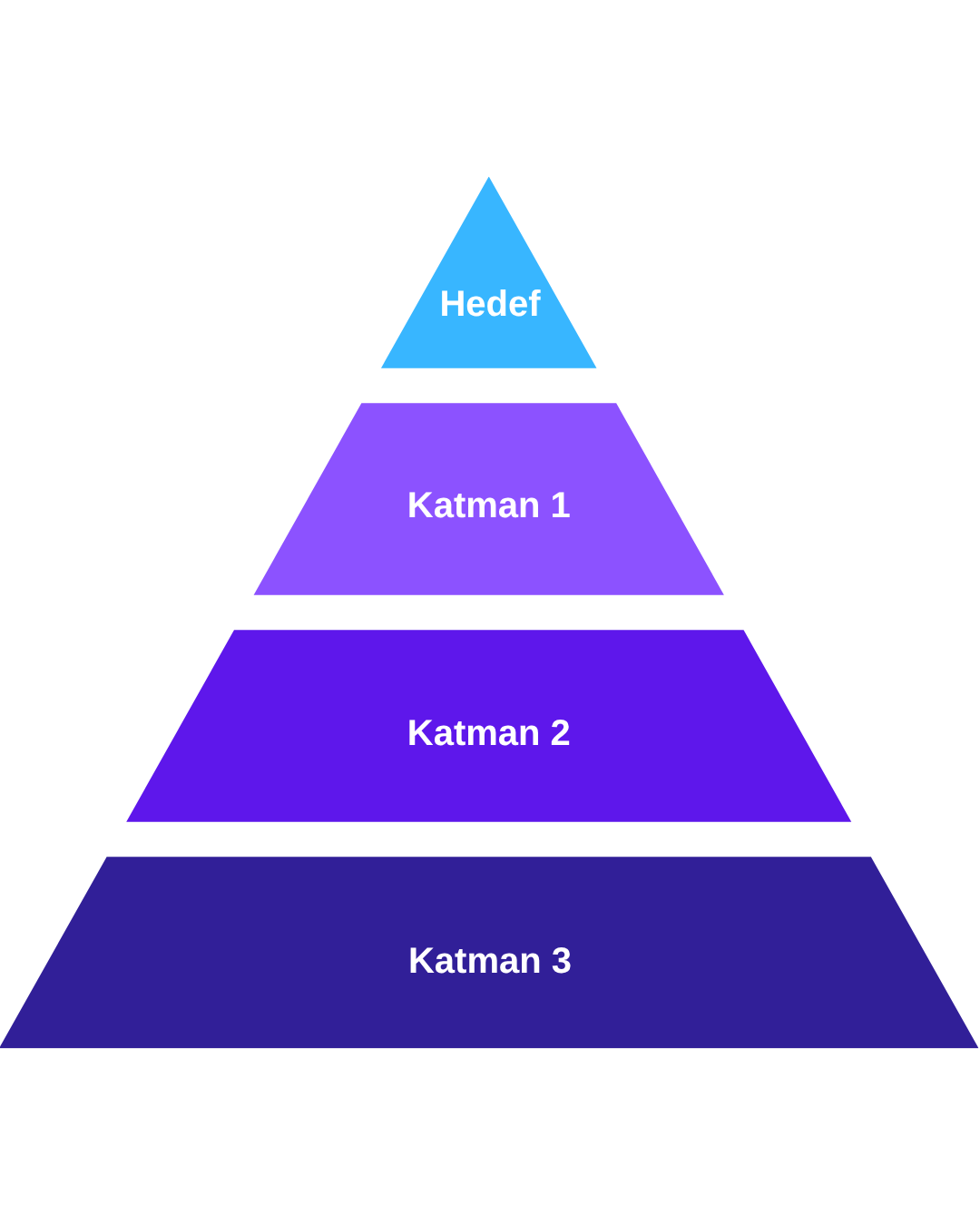Katmanlı Backlink