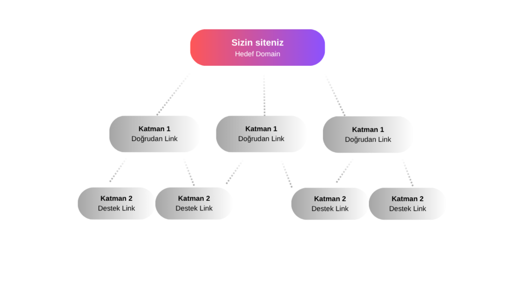 Katmanlı Backlink